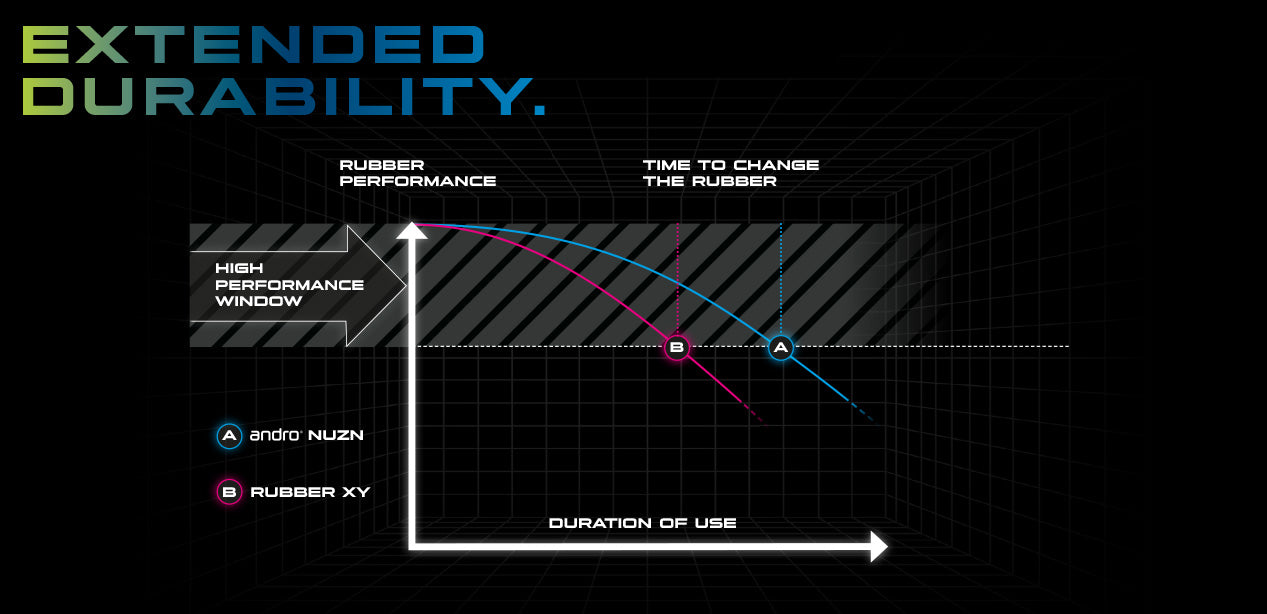 Andro NUZN 55 durability graph